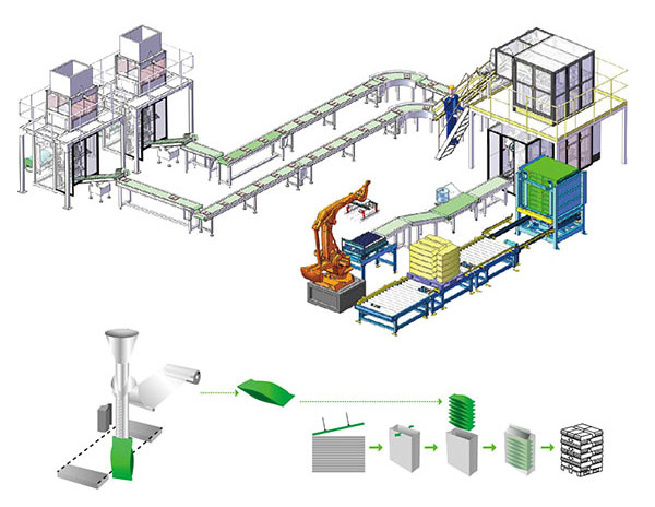 包装码垛生产线